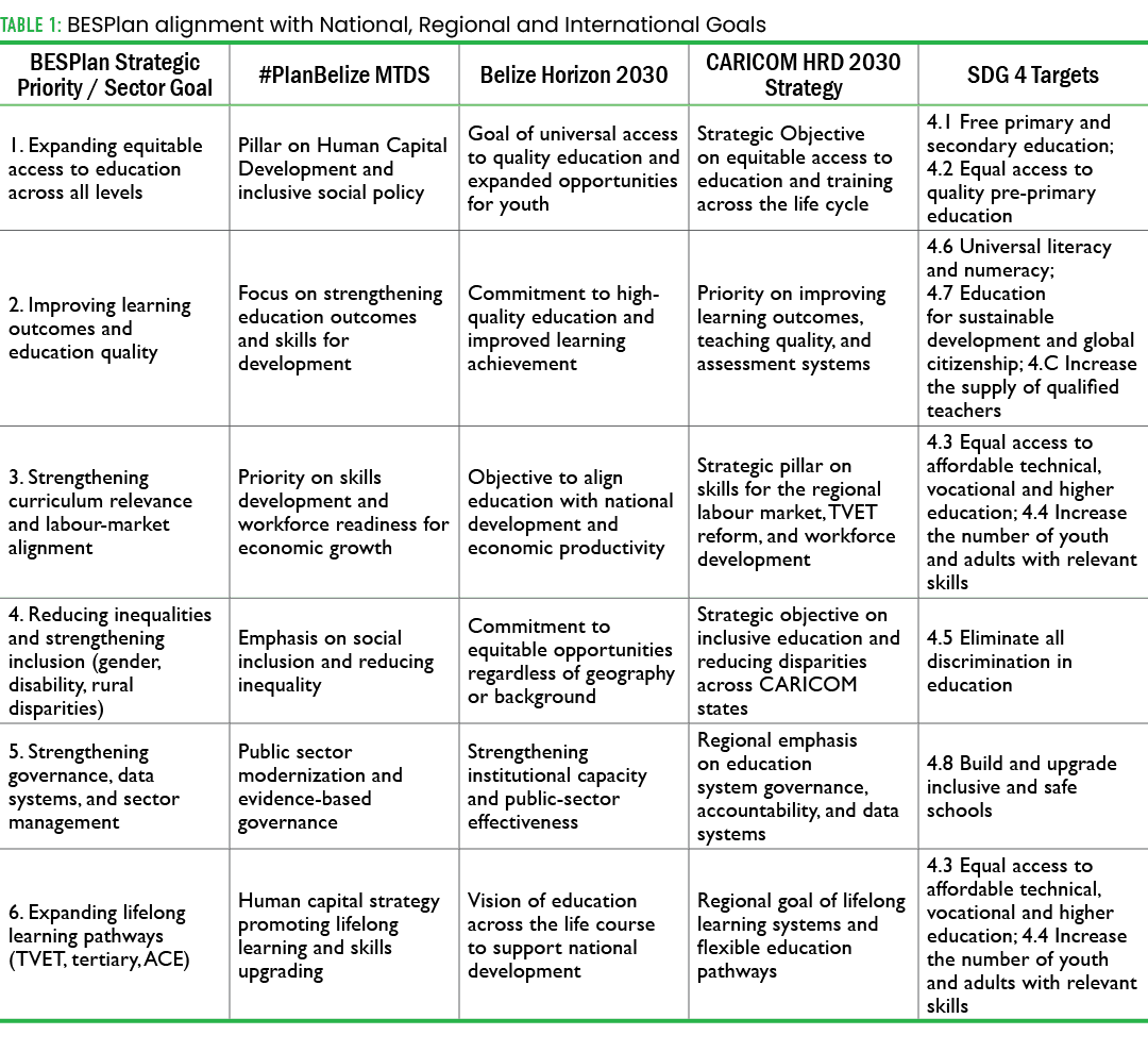 Table 1: BESPlan alignment with National, Regional and International Goals 