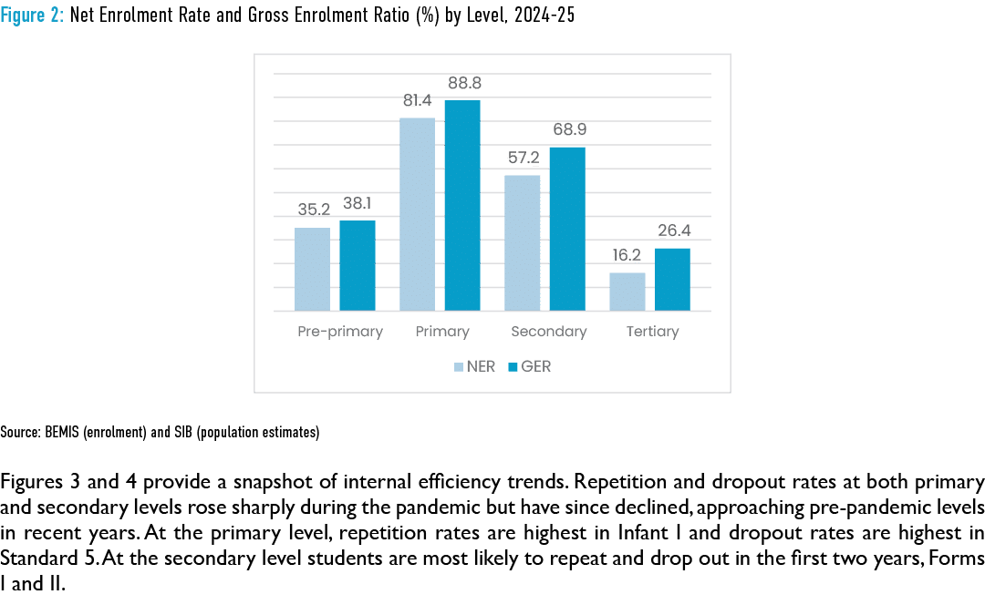 Figure 2: Net Enrolment Rate and Gross Enrolment Ratio (%) by Level, 2024 25 ￼ Source: BEMIS (enrolment) and SIB (pop...