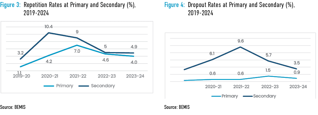 Figure 3: Repetition Rates at Primary and Secondary (%), 2019 2024 ￼ Source: BEMIS Figure 4: Dropout Rates at Primary...