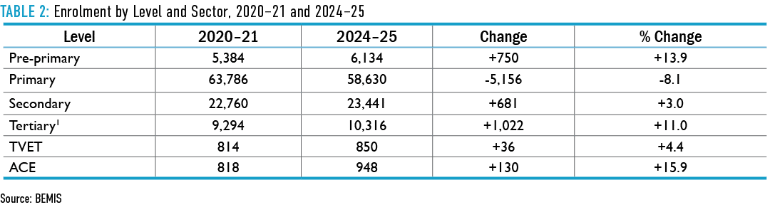 Table 2: Enrolment by Level and Sector, 2020–21 and 2024–25 Source: BEMIS 