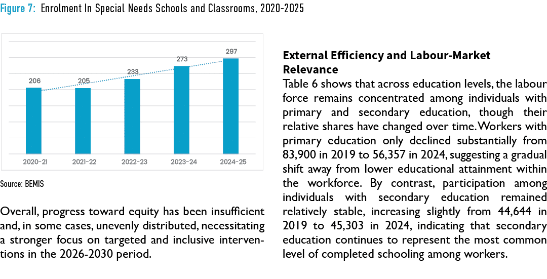 Figure 7: Enrolment In Special Needs Schools and Classrooms, 2020 2025 ￼ Source: BEMIS Overall, progress toward equit...