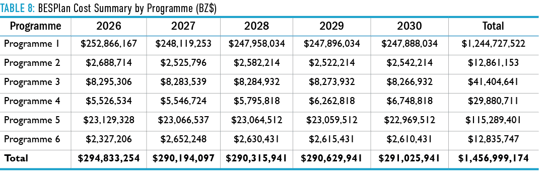 Table 8: BESPlan Cost Summary by Programme (BZ$) 