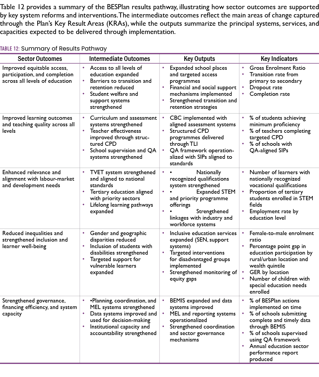 Table 12 provides a summary of the BESPlan results pathway, illustrating how sector outcomes are supported by key sys...
